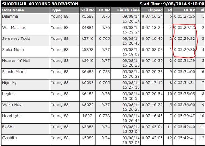 Young 88 Results - 2014 SSANZ Safety at Sea Series NZ Spars and Rigging 60 © Various .